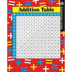 Addition and Multiplication Tables