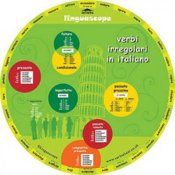 Italian Verb Wheel (Verbi Irregolari in Italiano)